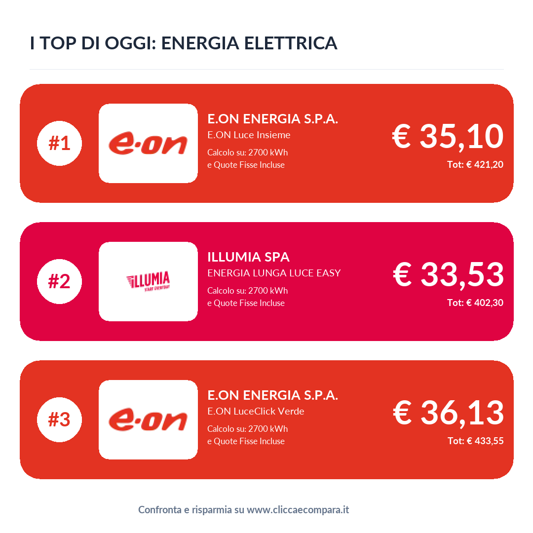💡 I Top di Oggi: Energia Elettrica